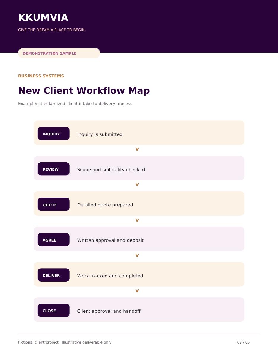 New Client Workflow Map demonstration document
